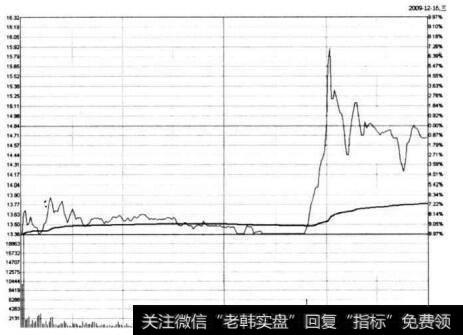 图6-3 广陆数测在2009年12月16日的分时图