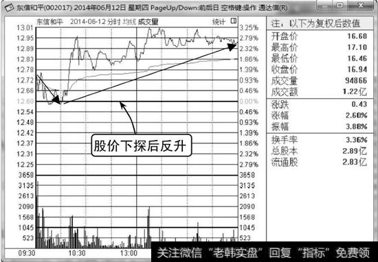 下探后股价反升