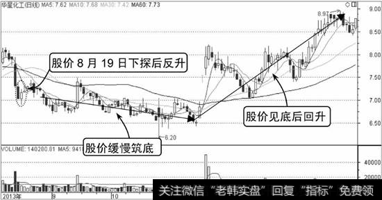 华星化工K线走势图