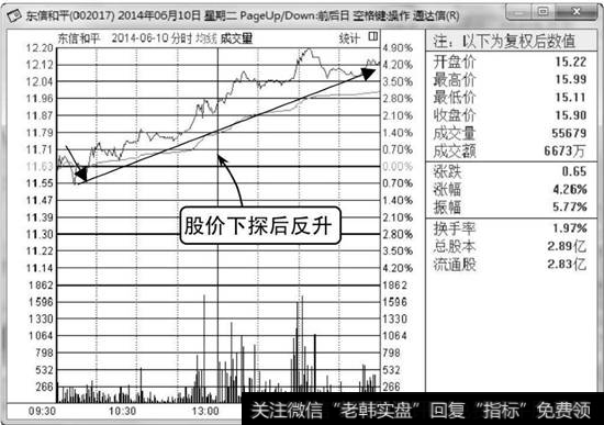 东信和平分时走势图