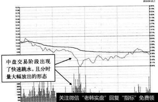 图6-19 广电电子在2010年4月13日的分时图