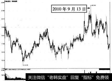 图6-27 美锦能源在2010年9月13日前后的走势图