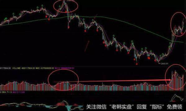 大盘技术分析