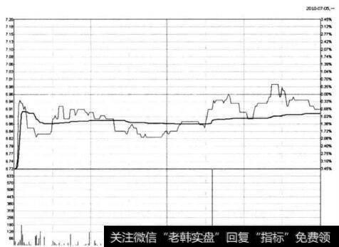 图6-36 宁波热电在2010年7月5日的分时图