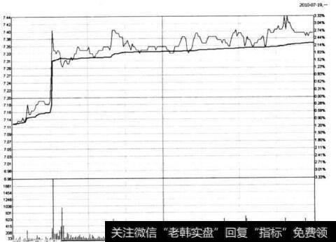 图6-38 金陵饭店在2010年7月19日的分时图