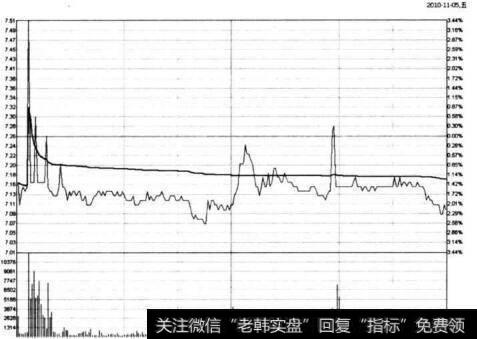 图6-40 <a href='/hyzx/264915.html'>连云港</a>在2010年11月5日的分时图