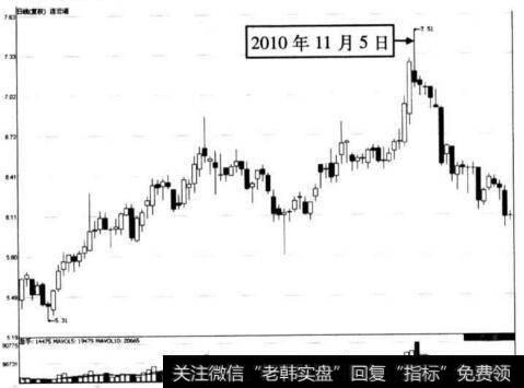 图6-41 连云港在2010年11月5日前后的走势图