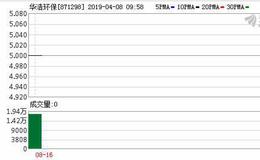  分享到： 华浩环保新三板募资3903万元 部分用于偿还银行借款