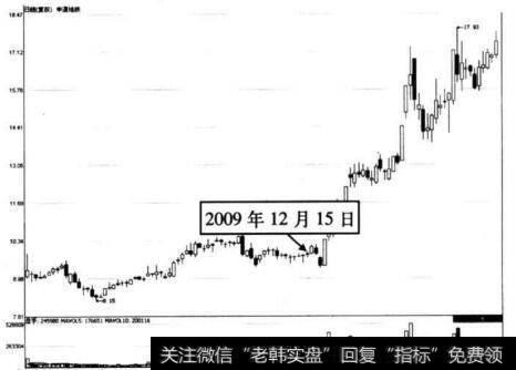 图6-59 申通地铁在2009年12月15日前后的走势图