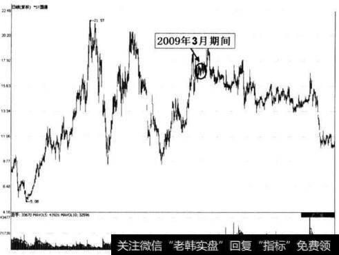 图6-63 ST国通在2009年3月前后的走势图