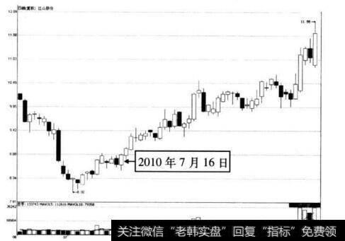 图4-36 江山股份在2010年7月16日前后的走势图