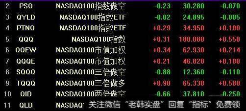 纳指，道指以及ETF