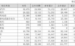 第一季汽车销售 北汽、吉利、<em>比亚迪</em>两好一坏