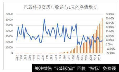 巴菲特投资收益