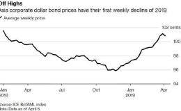 亚洲美元债券涨多后整理 在高盛眼里依然很诱人