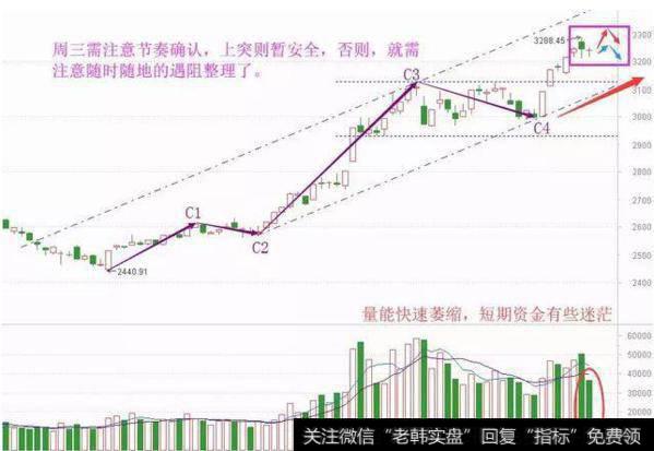 上证指数走势图