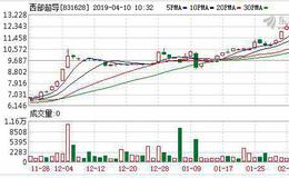 西部超导科创板IPO 股票处于暂停转让状态