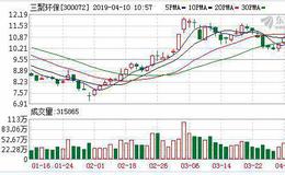 <em>三聚环保</em>：连续3日融资净买入累计3366.44万元（04-09）