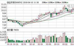 <em>创业环保</em>：连续3日融资净偿还累计4127.8万元（04-09）