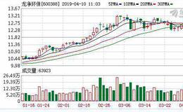 <em>龙净环保</em>：连续5日融资净偿还累计9026.65万元（04-09）