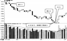 什么是衰竭性下跌缺口选股技巧