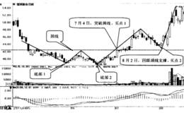 什么是双重底选股技巧