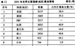 世界各国黄金储备情况