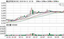 康达环保已签合同污水项目日处理量按年升1.7％