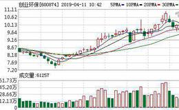 <em>创业环保</em>：连续4日融资净偿还累计5328.79万元（04-10）