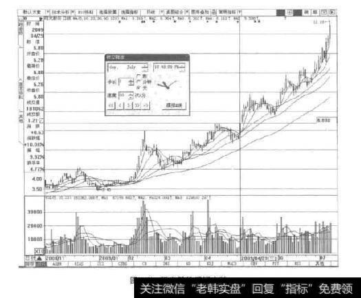 图1-3阳光股份后期走势