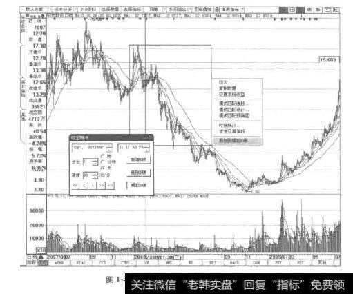 图1-4使用模拟K线功能分析阳光股份