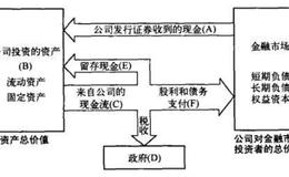 现金流的重要性是什么？