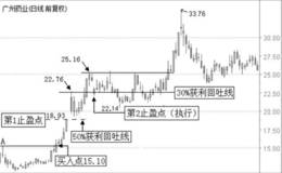 动态比率止盈方法