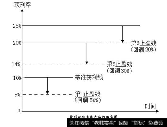 获利回吐止盈方法的示意图