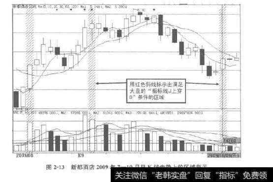 图2-13新都酒店2009年7-10月日K线走势上的区域指示