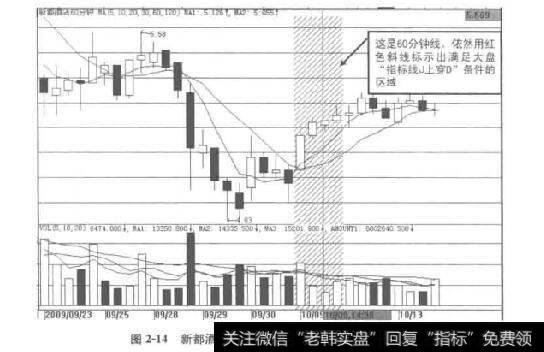 图2-14新都酒店60分钟K线走势图上的区域指示