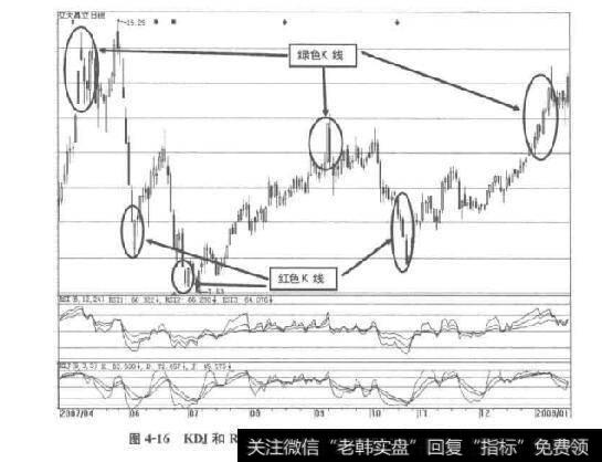 图4-16KD和RSI联合五彩K线在交大昂立中走势图的应用