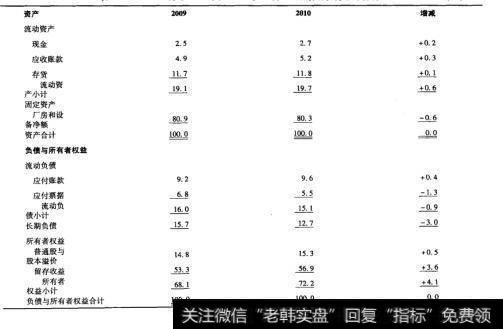 表3-2 Prufrock公司2009年和KIM年12月31日的共同比资产负债表