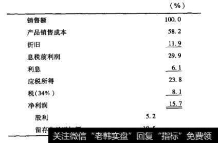 表3-5 Prufrock公司2010年的共同比利润表