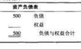 怎样制作一个简单的财务计划模型？什么是销售百分比法？