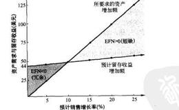 怎样建立EFN与增长之间的关联？