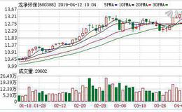 <em>龙净环保</em>：连续7日融资净偿还累计9653.58万元（04-11）