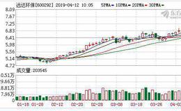 <em>远达环保</em>：融资净偿还1286.64万元，融资余额3.41亿元（04-11）