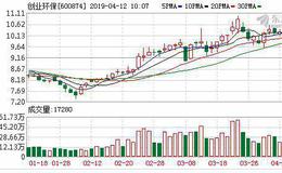 <em>创业环保</em>：连续5日融资净偿还累计6978.57万元（04-11）