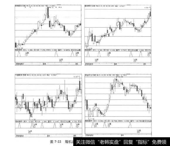 图7-22随机选出的10只股票的短线