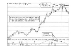 炒股方法：顶背离出货法