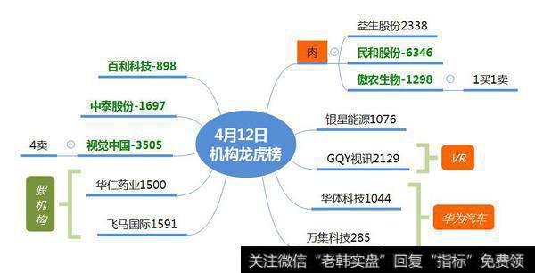 机构在鸡肉股产生分歧；推荐牛股每日互动、永冠新材