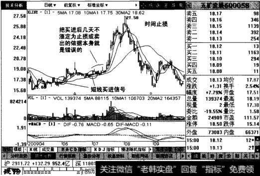 时间止损股票图