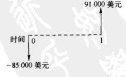 单期投资的情形是什么样的？