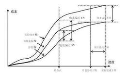 什么是净现值？为什么要使用净现值？